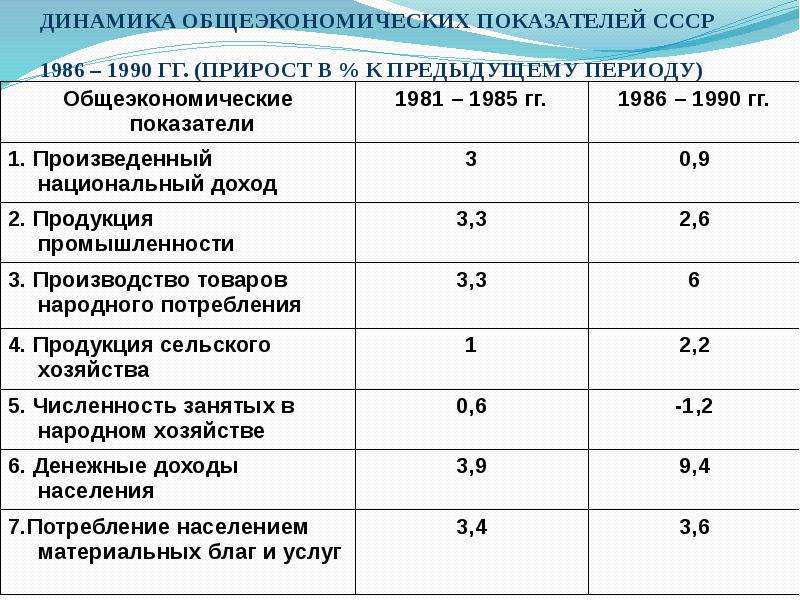 Презентация реформы горбачева 9 класс 8 вид