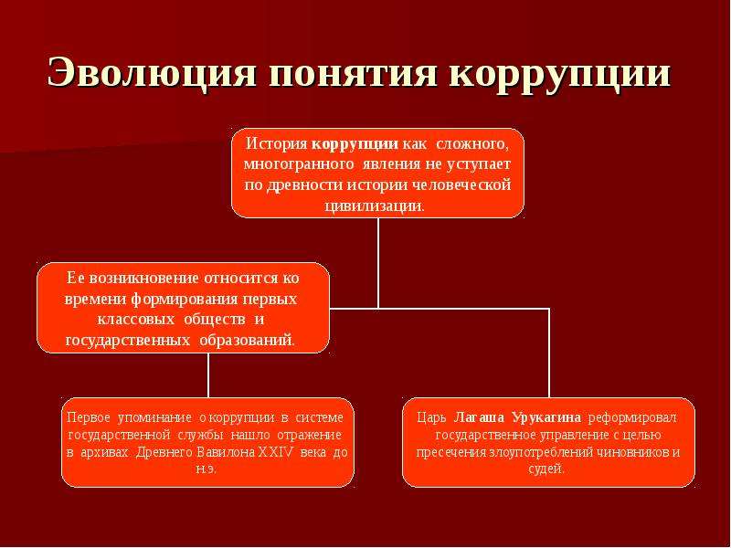 Виды коррупции презентация