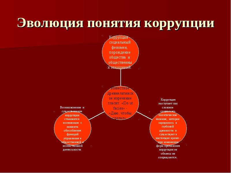 Понятие коррупции. Эволюция понятия коррупции. Этапы развития коррупции. Эволюция развития коррупции. Возникновение коррупции.