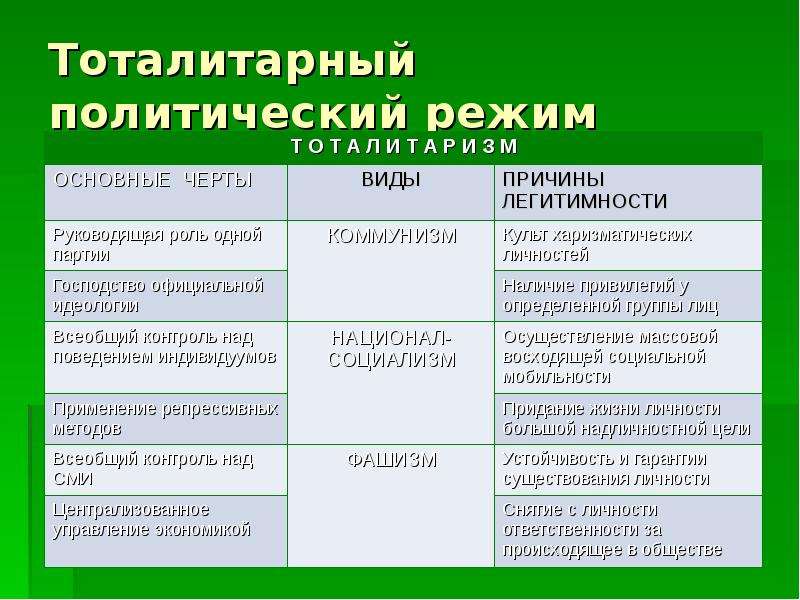 В каких странах какой режим. Тоталитарный режим примеры стран. Тоталитаризм примеры стран. Примеры тоталитарных стран. Тоталитарный режимс страны.