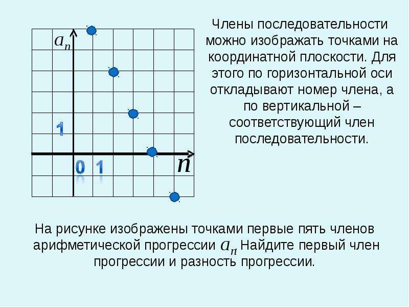 Порядок точки. Арифметическая прогрессия на координатной плоскости. Координатная плоскость последовательность. Изобразить на координатной плоскости. Изобразите на координатной плоскости первые пять членов прогрессии.