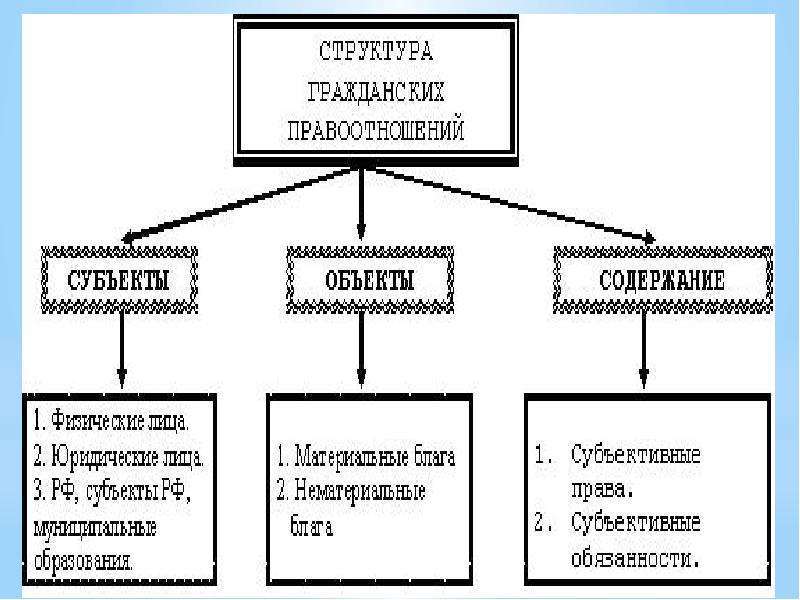 Структура гражданских правоотношений