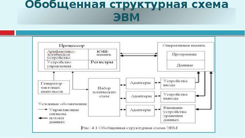 Схема эвм. Обобщенная структурная схема ЭВМ. Обобщённая структурная схема ЭВМ. Общая структурная схема ЭВМ Назначение основных элементов. Функциональная схема цифровой вычислительной машины.