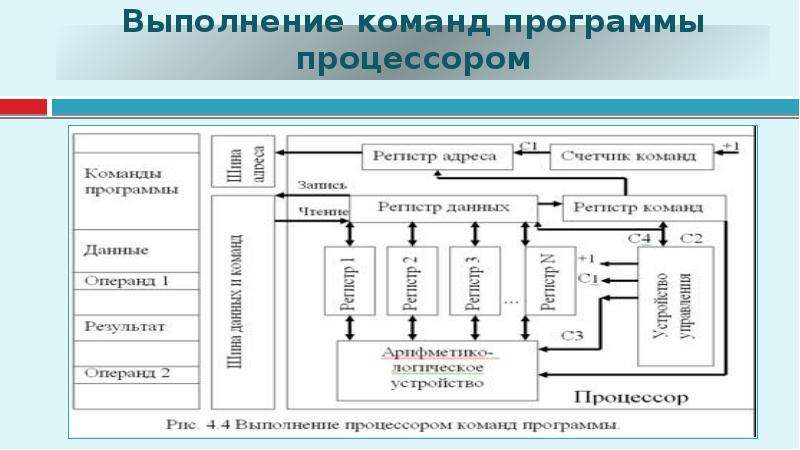 Команды программы выполнить. Выполнение команд процессором. Схема выполнения программ процессором. Цикл выполнения команды процессора. Этапы выполнения команды процессором.