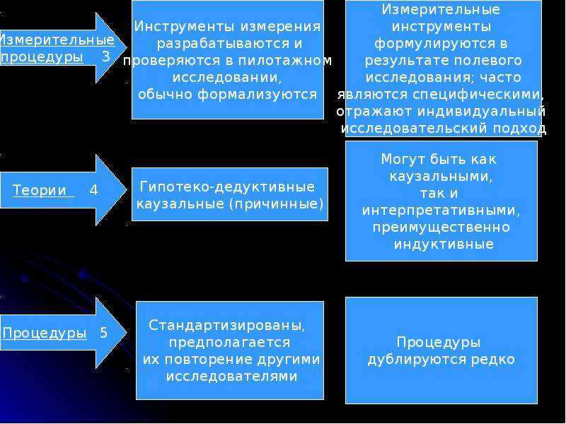 Взаимосвязь методологии методов и методик исследования презентация