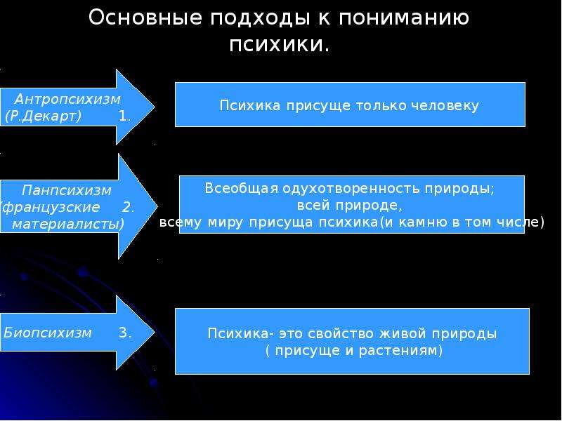 Взаимосвязь методологии методов и методик исследования презентация