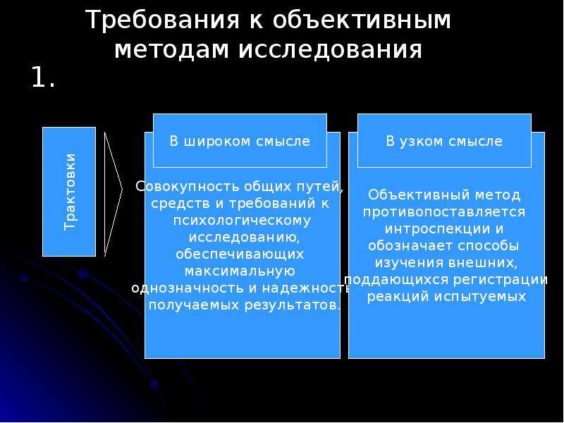 Взаимосвязь методологии методов и методик исследования презентация