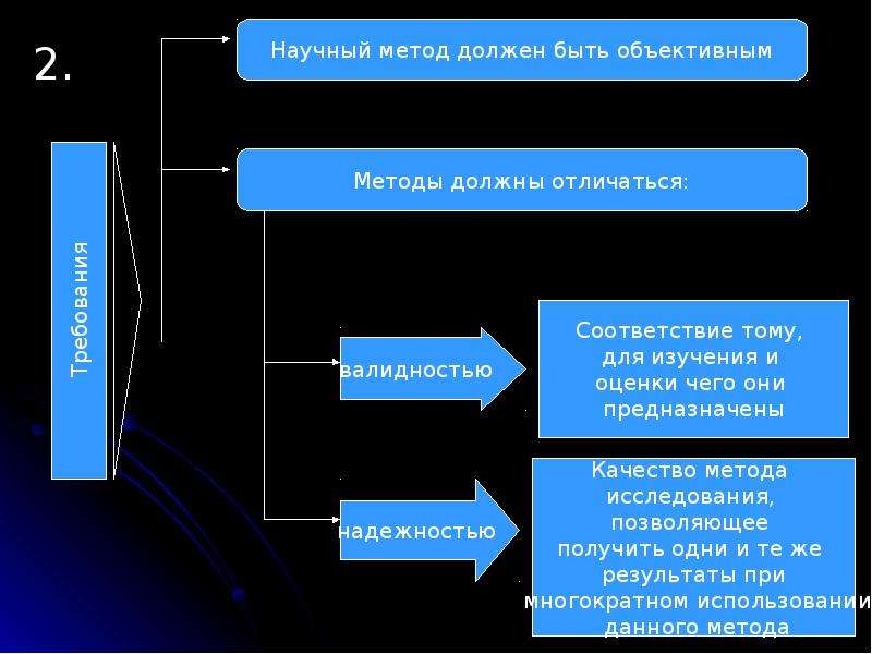 Взаимосвязь методологии методов и методик исследования презентация