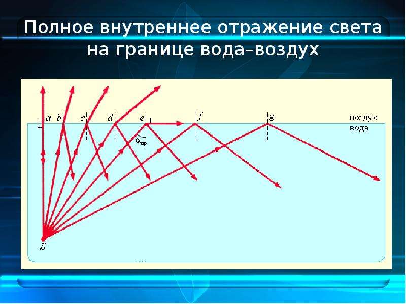 Предельный угол полного внутреннего. Полное отражение света схема. Полное внутреннее отражение. Полное внутреннее отражение света. Полное внутреннее отражение схема.