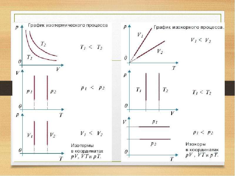 Построить графики процессов в координатах. Графики изотермического процесса в координатах PV pt VT. Уравнение изотермического процесса. Его график в координатах PV,pt,VT?. График изотермического процесса в координатах p t. Построить изотермический процесс в координатах PV,pt,VT..