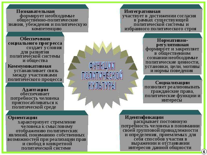 Презентация на тему политическая культура 11 класс