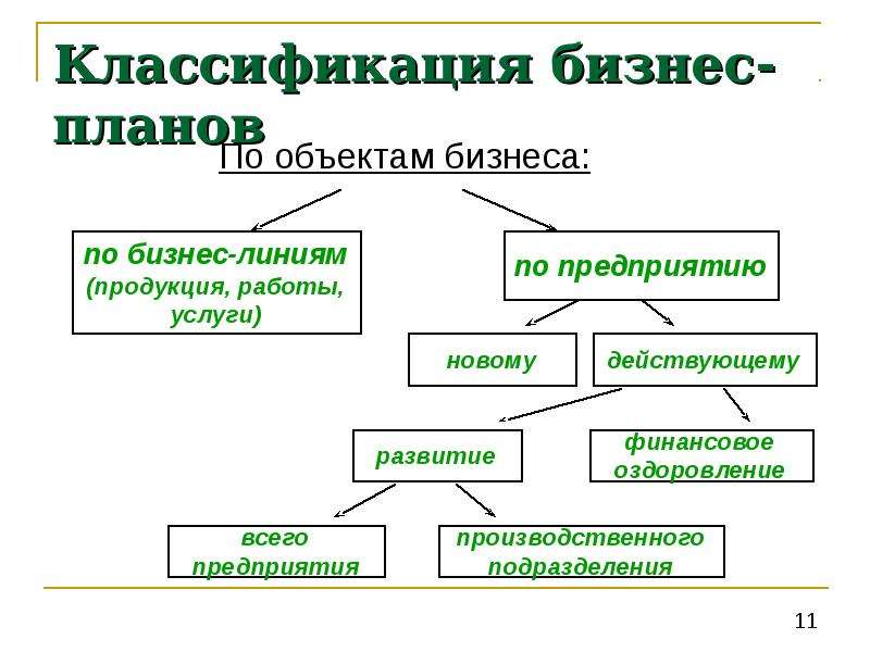 Классификация планов предприятия