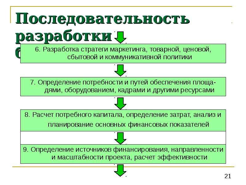 Порядок разработки и структура плана маркетинга