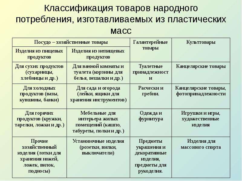 Категория производства продукта. Классификация товаров народного потребления. Товары народного потребления таблица. Характеристика товаров из пластмасс. Характеристика ассортимента изделий из пластмасс.