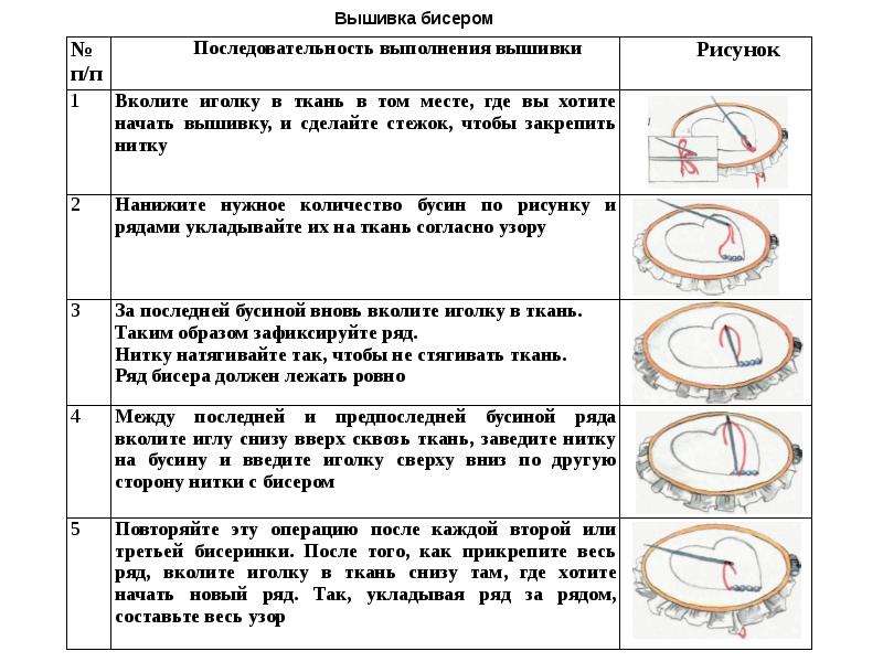 Технологическая карта вышивки картины