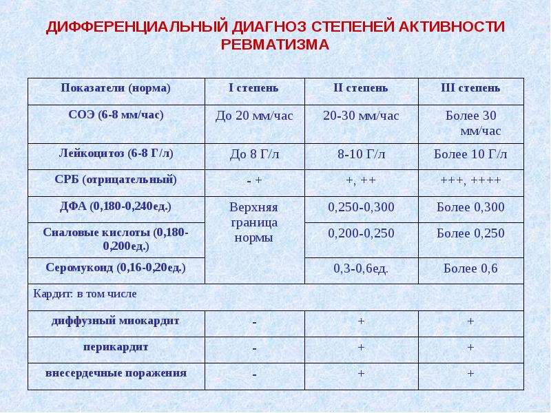 Активность ревматического процесса. Степень активности ревматической лихорадки. Диф диагноз ревматической лихорадки. Острая ревматическая лихорадка дифференциальная диагностика. Степени активности ревматического процесса.