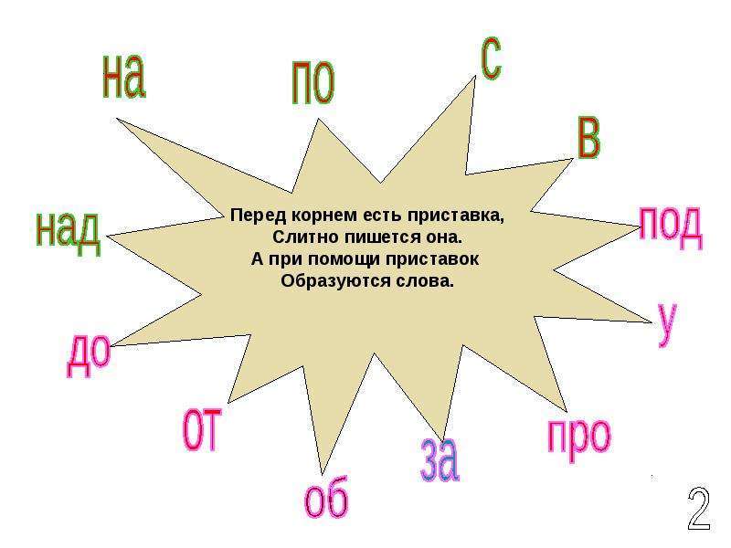 3 перед корнем. Приставки 3 класс. Приставка перед корнем. Перед корнем есть приставка. Проект на тему что такое приставка.