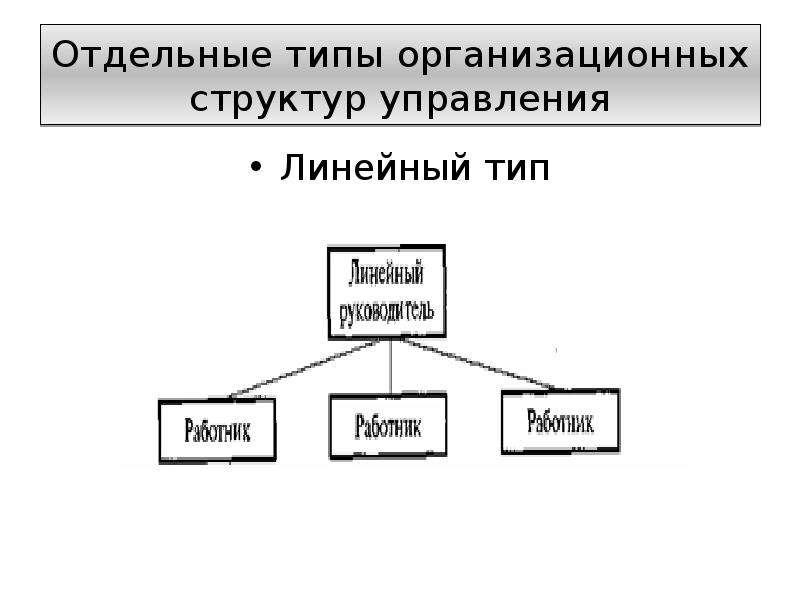 


Отдельные типы организационных структур управления
Линейный тип

