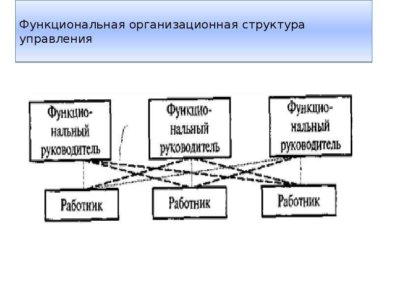 



Функциональная организационная структура управления

