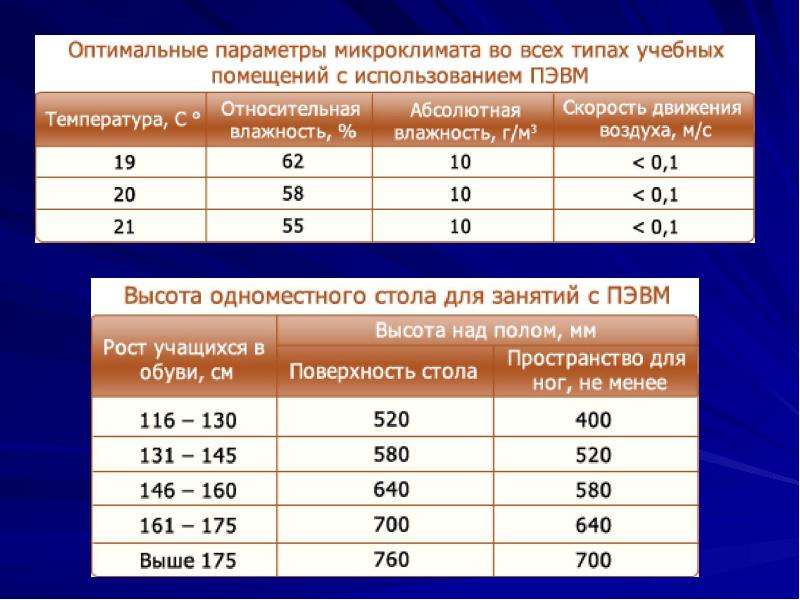 Оптимальные параметры микроклимата. Параметры микроклимата в учебных помещениях. Оптимальные параметры микроклимата помещений с использованием ПЭВМ. Оптимальные параметры микроклимата в помещении.