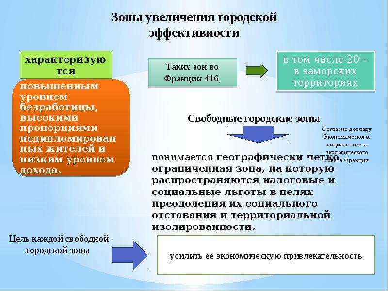 Свободные экономические зоны презентация