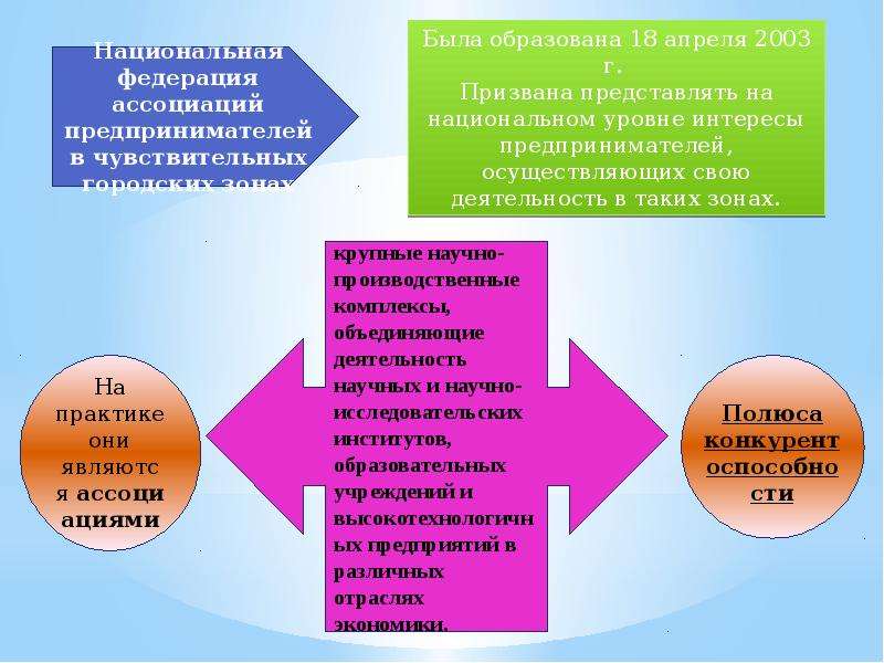 Свободные экономические зоны презентация 10 класс