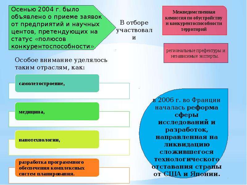 Мировой опыт свободных экономических зон презентация