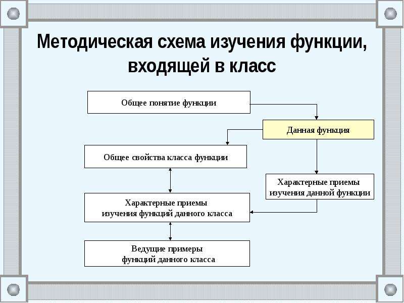 Методическая схема изучения функций в школьном курсе математики