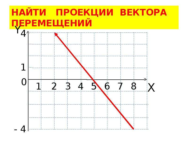 Проекции движения. Как найти проекцию перемещения тела. Нахождение проекции перемещения. Проекцию вектора перемещения вычисляют по формуле. Как найти проекцию вектора перемещения тела.