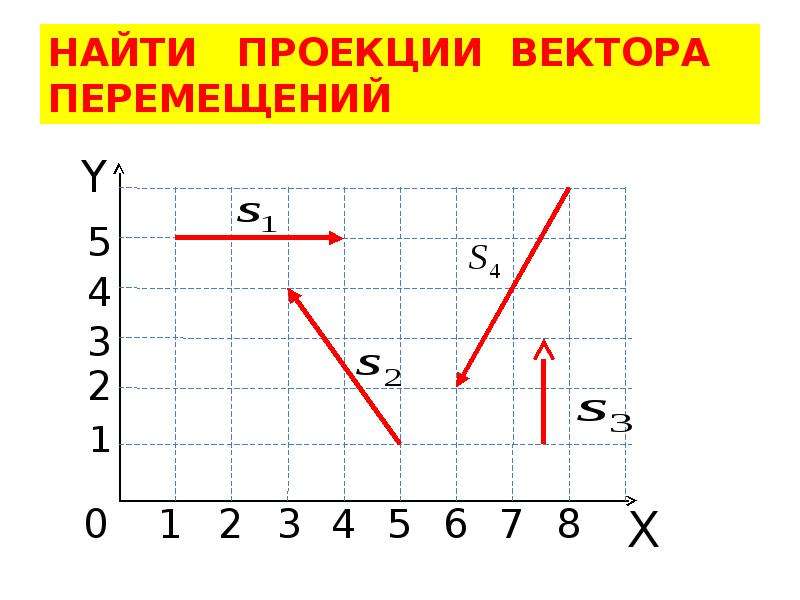 Вычислите проекцию. Проекция перемещения. Найти проекции вектора перемещений. Нахождение проекции вектора. Вектор. Проекция и модуль..