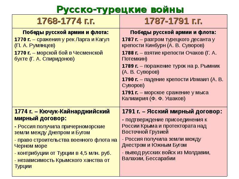 Русско турецкие войны второй половины 18 века презентация