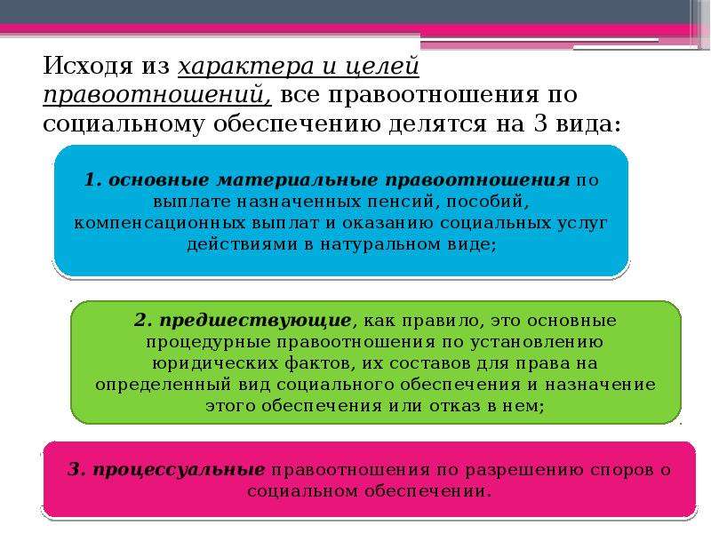 Процедурные отношения по социальному обеспечению. Понятие правоотношений по социальному обеспечению. 1. Понятие и виды правоотношений по социальному обеспечению. Виды правоотношений в ПСО.