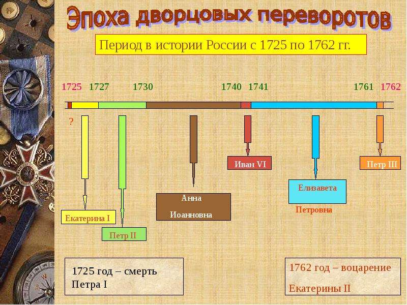 История россии 8 класс презентация на тему россия после петра 1