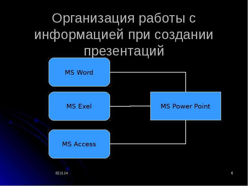 Схема создания презентации