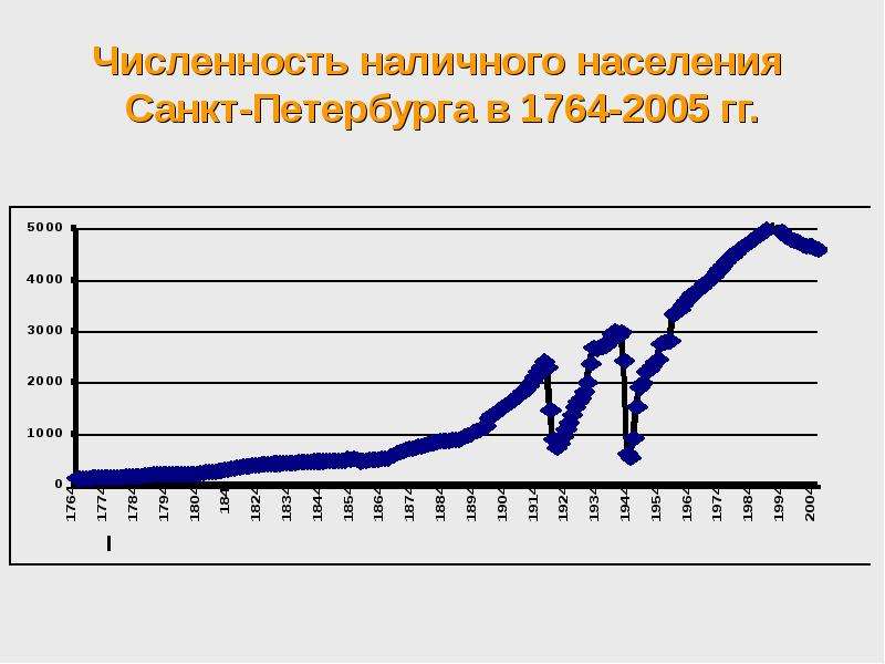 Диаграмма населения санкт петербурга