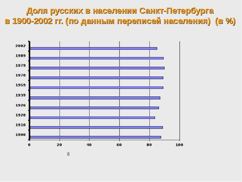 Сколько жителей в санкт. Население Санкт Петербурга в 1900 году. Численность населения Санкт-Петербурга. Население Санкт-Петербурга 1950.