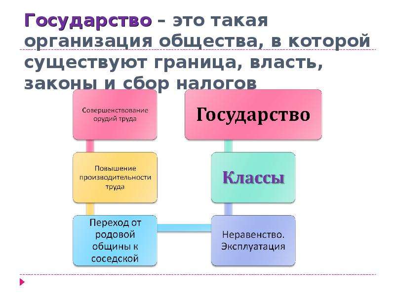 Организовано общество. Государство это организация общества схема. Заполните схему государство это организация общества. Государство Обществознание 11 класс. Организация это в обществознании.