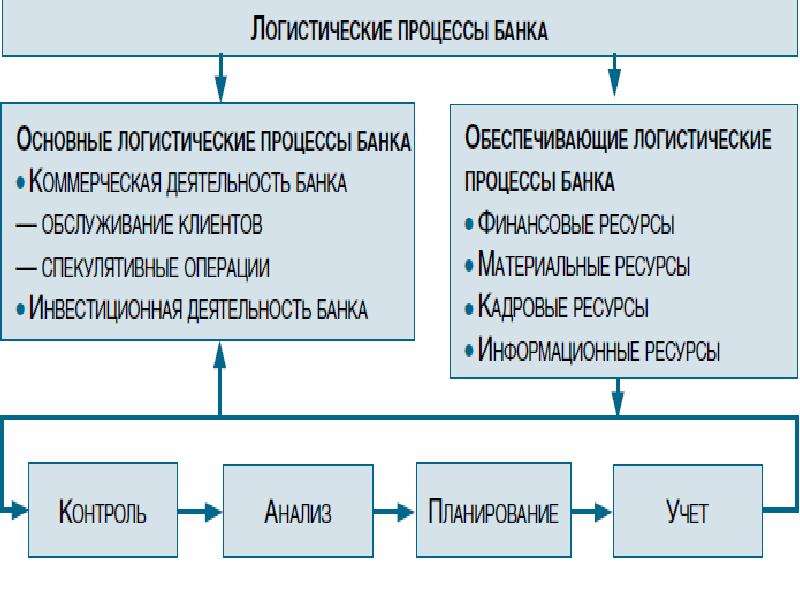 Процессы банка. Логистическая схема банка. Логистические процессы банка. Банковская логистическая система. Логистика в банковской сфере.