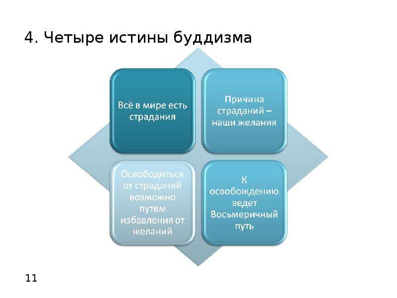 Четыре истины будды презентация