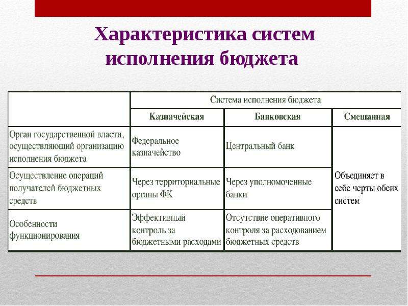 Составьте схему отражающую исполнение расходной части бюджетов при разных системах исполнения