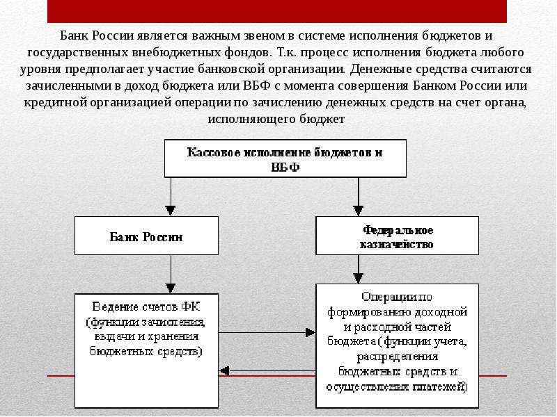 Составление кассового плана исполнения федерального бюджета