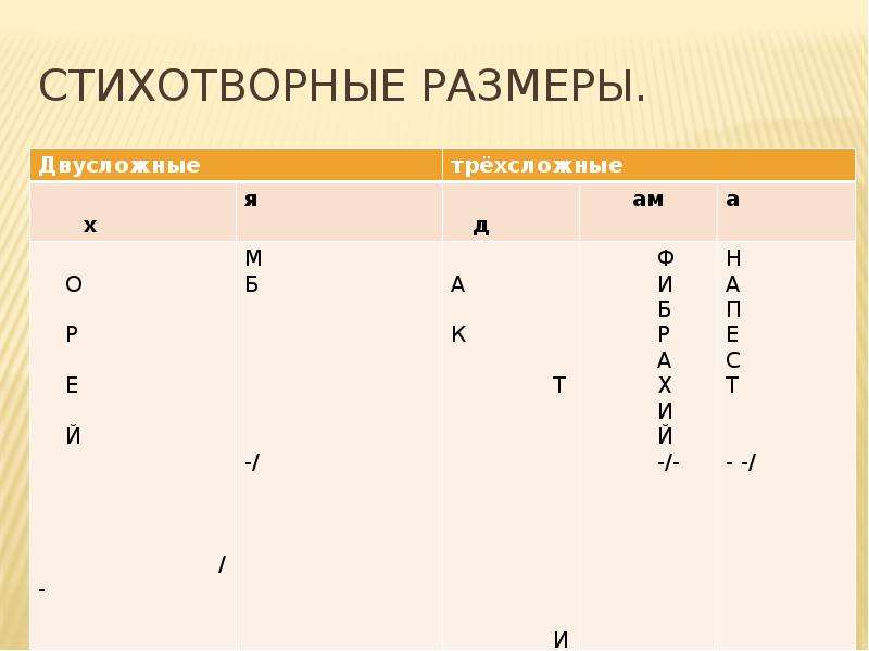 Стихотворные Размеры двусложные и трехсложные.