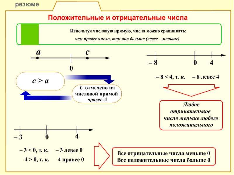 Положительные и отрицательные числа 6 класс презентация мерзляк