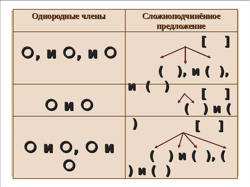 Виды предложений знаки. Если то Сложноподчиненные предложения. Разряды сложноподчиненных предложений. Сложноподчиненное предложение с однородными членами. Признаки сложноподчиненного предложения.