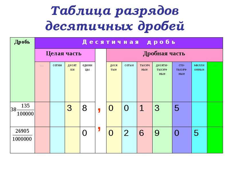 Обобщающий урок по теме десятичные дроби презентация