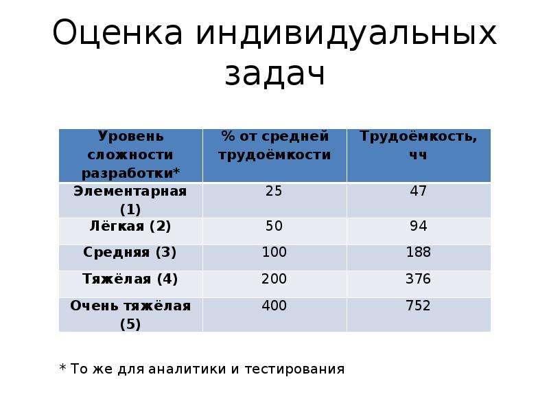 Легкий средний. Индивидуальная оценка задачи. Оценка сложности задачи. Индивидуальное оценивание. Задание <<оценка чистоты атмосферы>>.