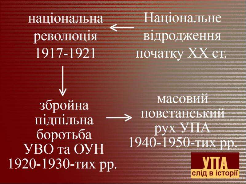 Украинская повстанческая армия презентация