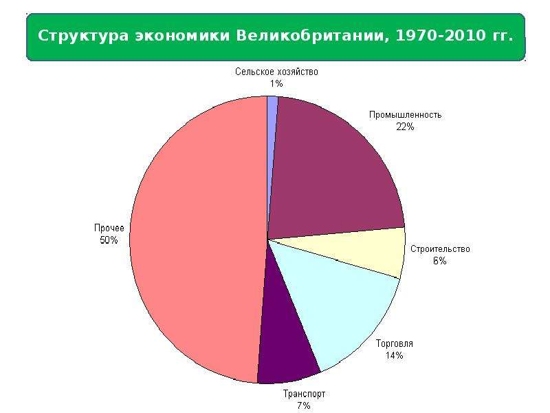 Какова структура хозяйства. Структура экономики Великобритании. Экономика Великобритании презентация. Экономика Великобритании кратко. Уровень развития Великобритании.