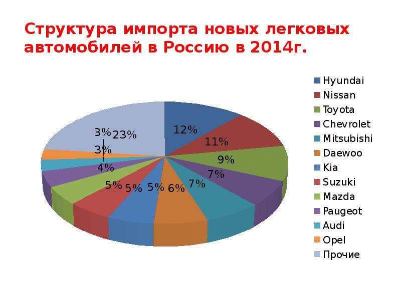Import stats. Структура импорта России. Импорт российских автомобилей статистика. Импорт легковых автомобилей в Россию. Структура импорта машин.