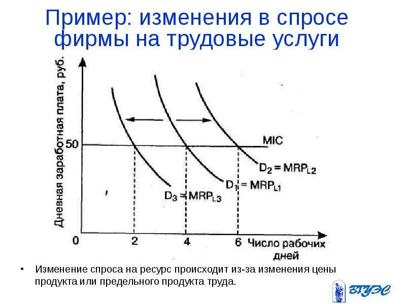 Изменение в услугах. Изменения в спросе фирмы на трудовые услуги. Изменение спроса примеры. Спроса и предложения труда презентация. Предложение факторов производства.